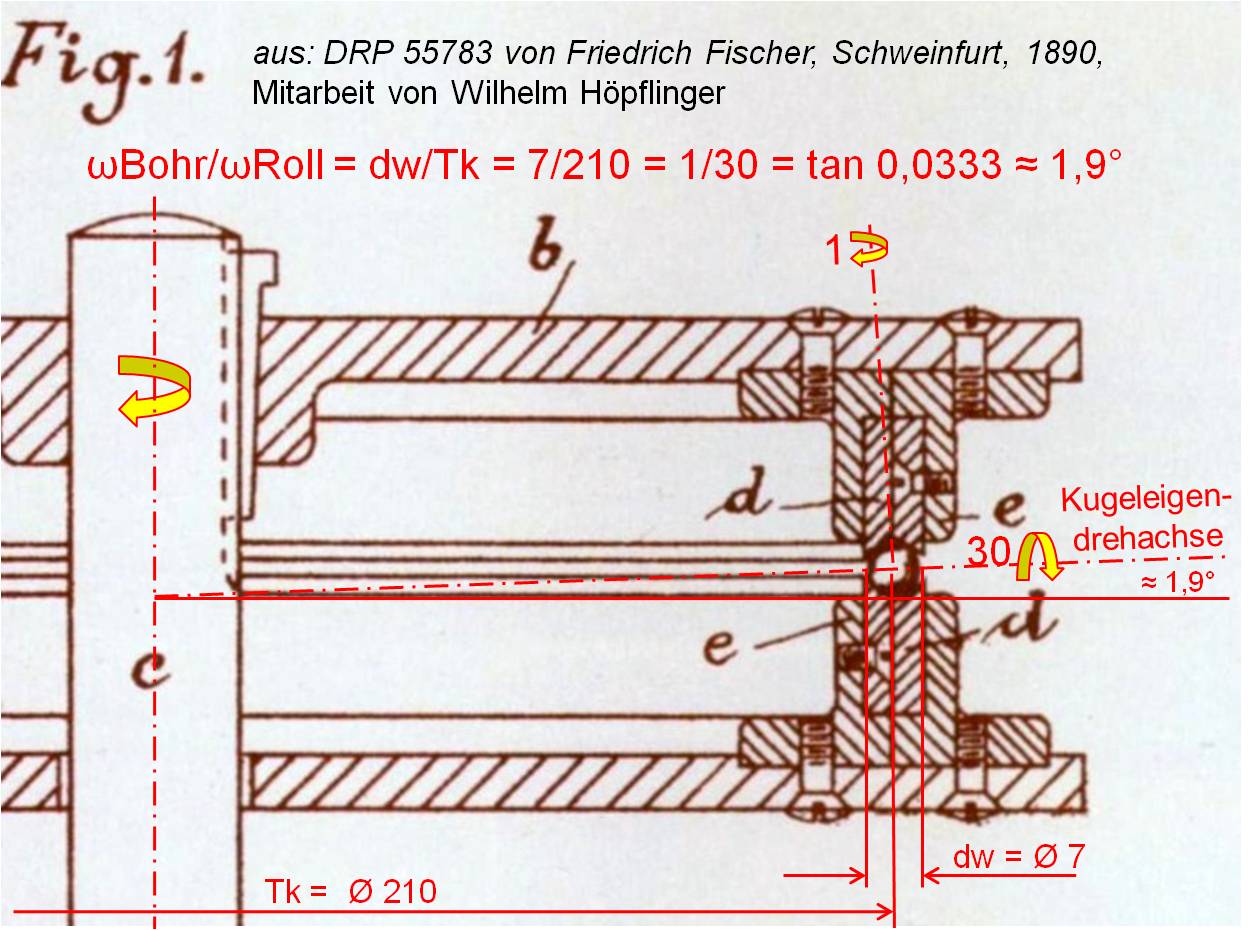 專(zhuān)利說(shuō)明書(shū)并未說(shuō)明球磨機的使用方法，卻展示了機器的構造設計。從費舍爾專(zhuān)利圖1 可發(fā)現：每個(gè)鋼球繞著(zhù)幾近水平的輥軸轉動(dòng)約30次，繞著(zhù)豎向孔軸轉動(dòng)一次。使球形實(shí)心轉軸與水平加工面呈約1.9度傾斜，這樣確保磨床對鋼球的整個(gè)表面進(jìn)行打磨。